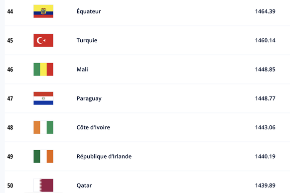 Situation du classement FIFA au 7 novembre 2022.