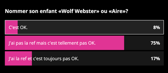 Résultats du sondage sur les prénoms.