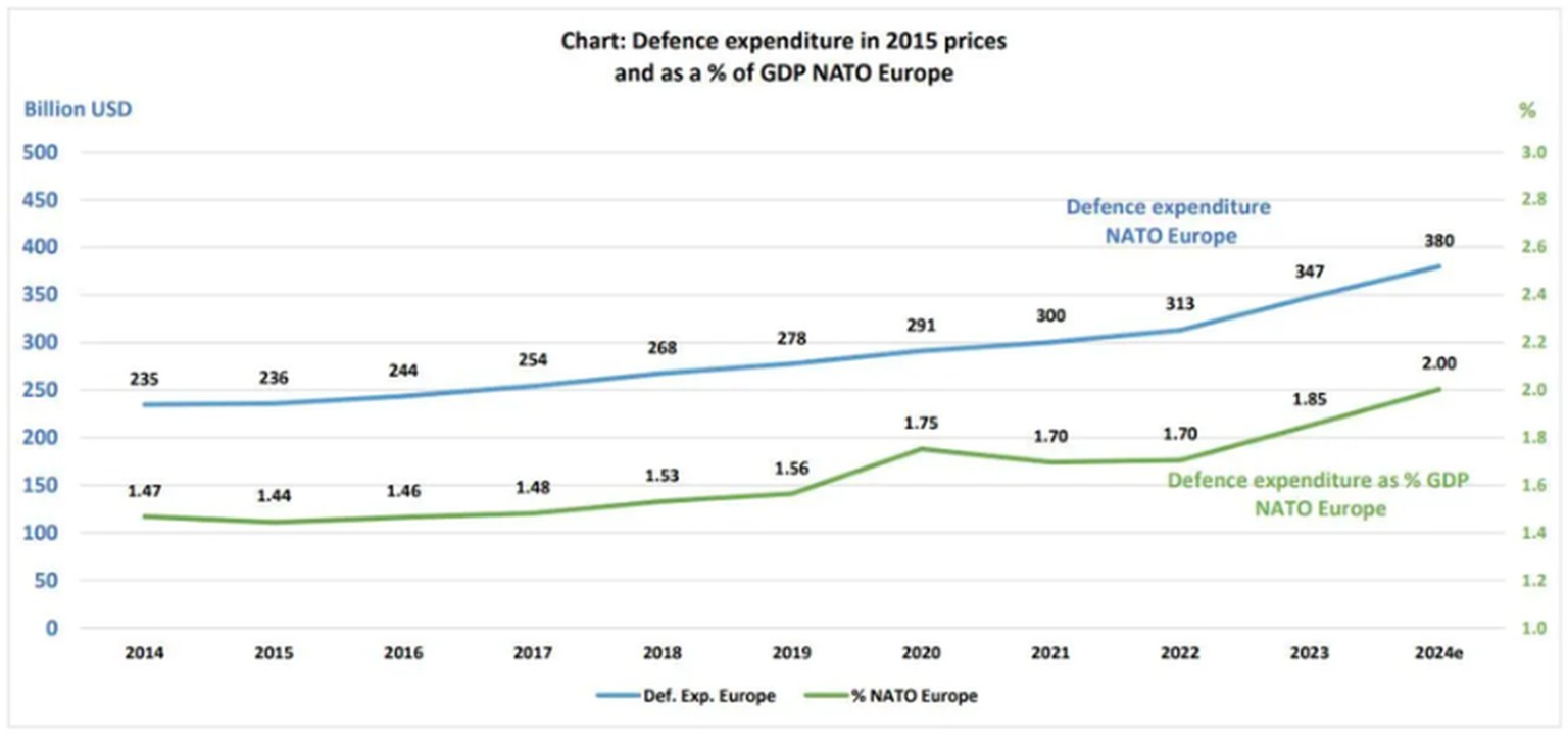 Les Etats membres de l&#039;Otan en Europe dépensent aujourd&#039;hui plus que jamais pour leur défense.