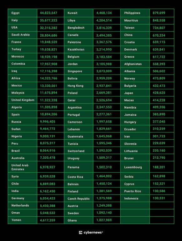 L&#039;Egypte, l&#039;Italie et les Etats-Unis sont les pays les plus touchés par la cyberattaque contre Whatsapp.