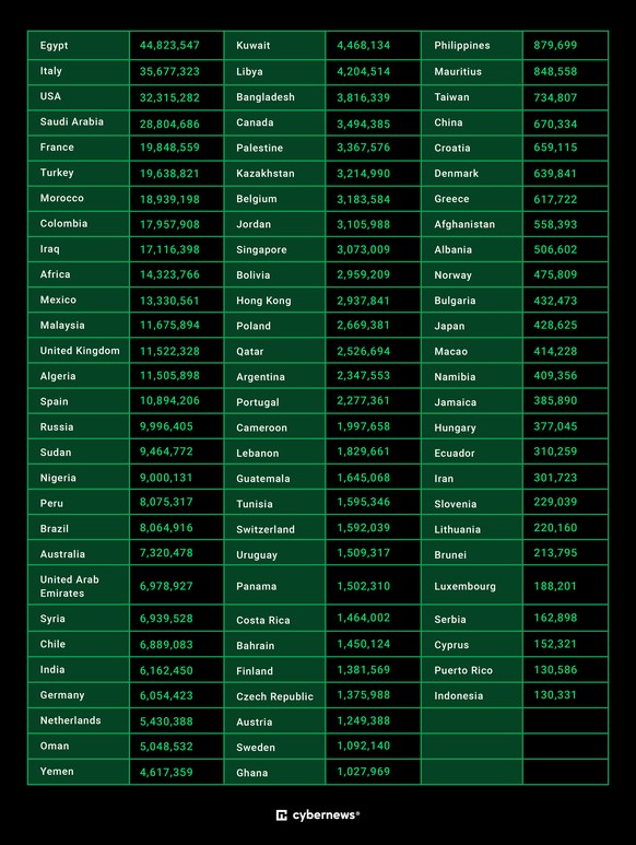 L&#039;Egypte, l&#039;Italie et les Etats-Unis sont les pays les plus touchés par la cyberattaque contre Whatsapp.