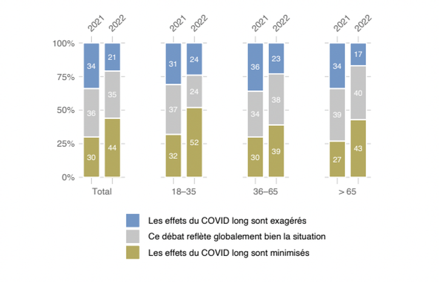 Evaluation des conséquences à long terme d’une infection au Covid-19: en fonction de l’âge