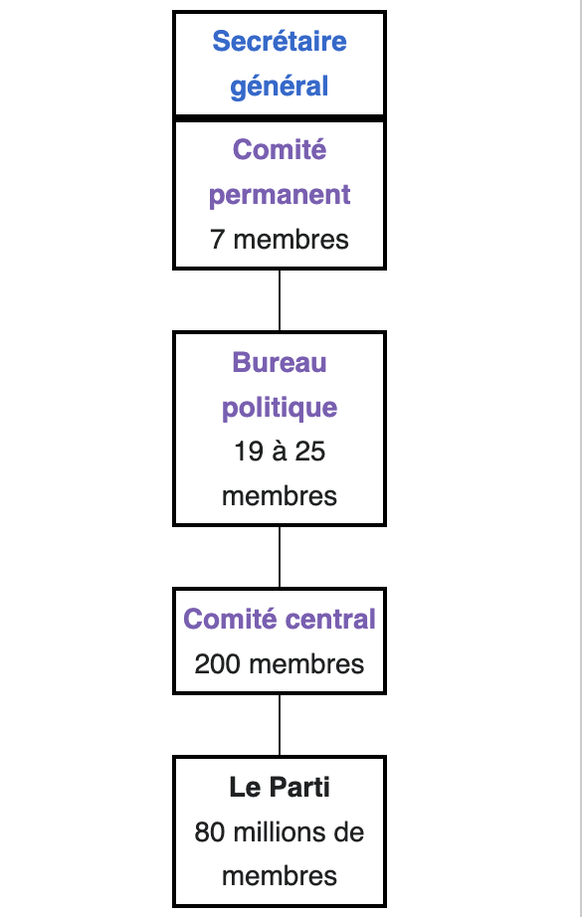 Le système du PCC