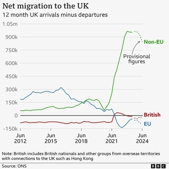 Un graphique de la BBC illustrant le solde migratoire au Royaume-Uni entre 2012 et 2024