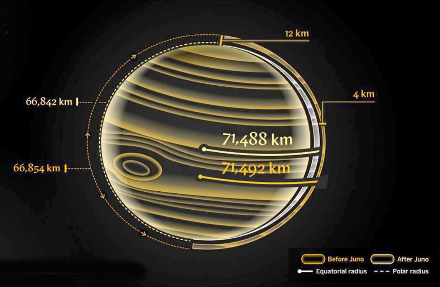 Grösse des Planeten Jupiter vor und nach der Neuvermessung durch die Raumsonde Juno.