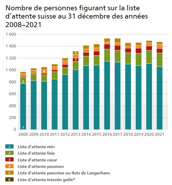 Nombre de personnes figurant sur la liste d’attente suisse au 31 décembre des années 2008–2021 watson