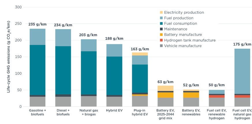 Les voitures électriques modernes affichent un bilan carbone nettement meilleur que les hybrides ou les véhicules à essence récents.