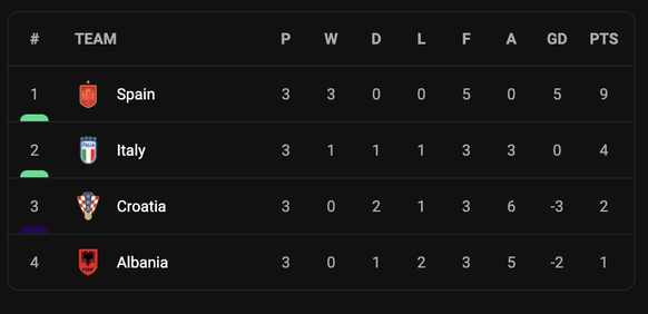 Dans l'autre match de ce lundi soir, l'Espagne s'est imposée 1-0 face à l'Albanie grâce à une réussite de Torres. L'Espagne et l'Italie sont ainsi qualifiés pour la suite, alors que la Croatie ne term ...