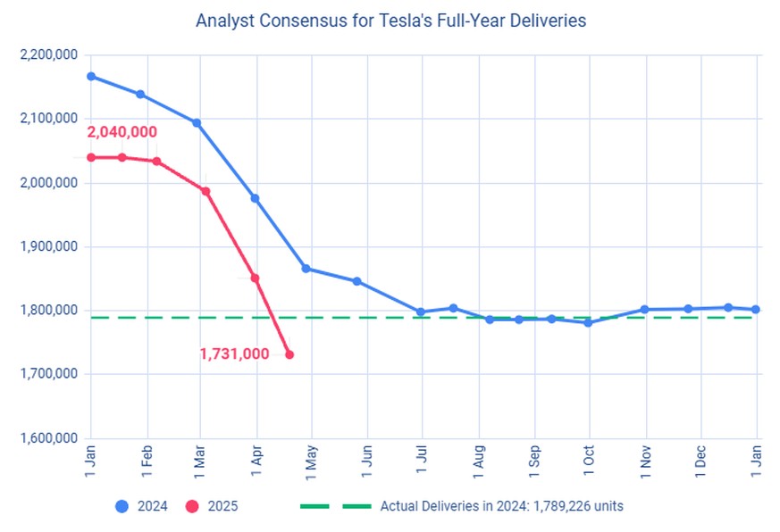 Depuis le début de l'année, les analystes ne cessent de réviser à la baisse les prévisions de ventes annuelles de Tesla.