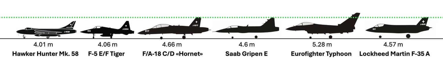 Comparaison des différentes hauteurs des avions de combat. La ligne verte indique une hauteur de 4,6 mètres et constitue donc la hauteur minimale pour les viaducs autoroutiers.