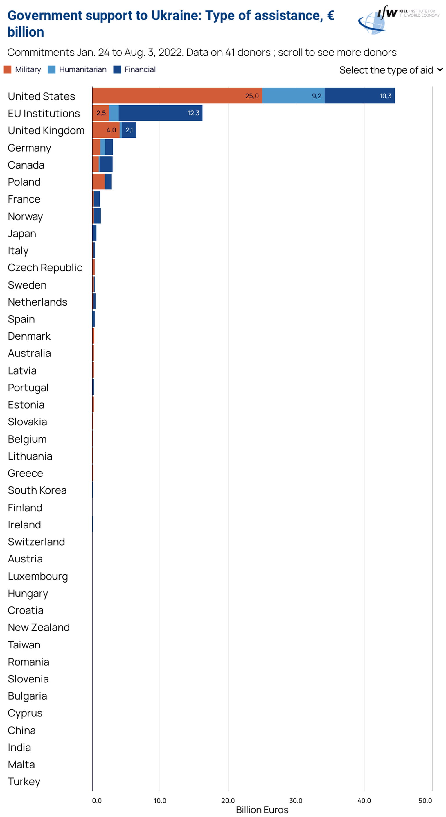 En orange: l'équipement militaireEn bleu ciel: l'équipement humanitaireEn bleu foncé: le soutien financierLes sommes sont en milliards d'euros