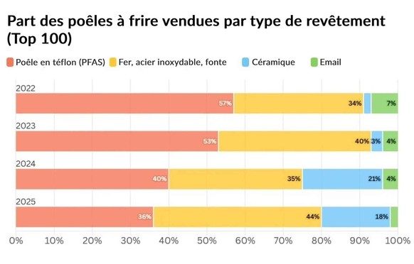 Part des poêles à frire vendues par type de revêtement
(Top 100)