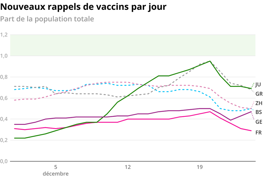 Pourcentage de la population totale recevant le shot de boosters tous les jours.