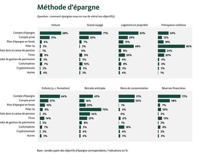 Etude sur l&#039;épargne de la Banque Migros.