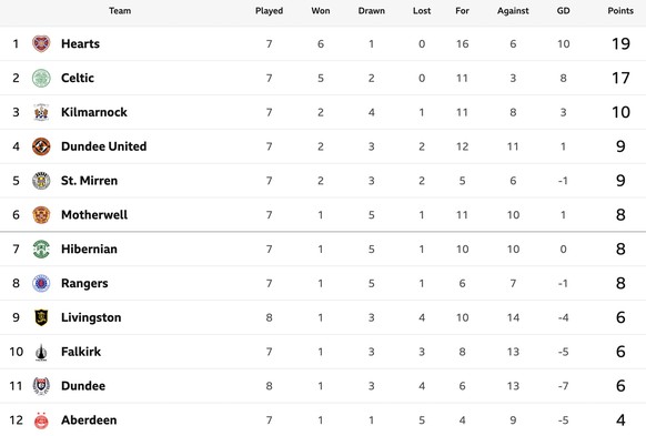 Hearts est actuellement 1er avec 19 points en sept matchs, soit 2 unités de plus que le Celtic.