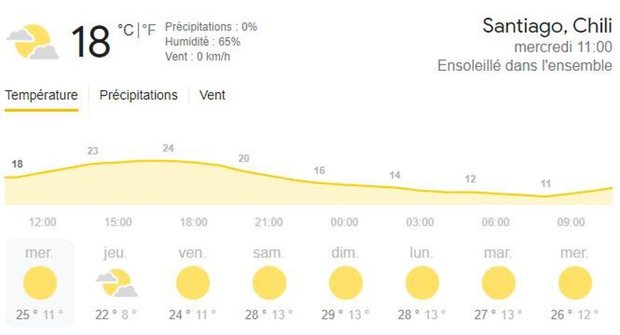 Des températures estivales sont à venir dans les prochains jours à Santiago, mais le nombre de cas atteint un niveau record.