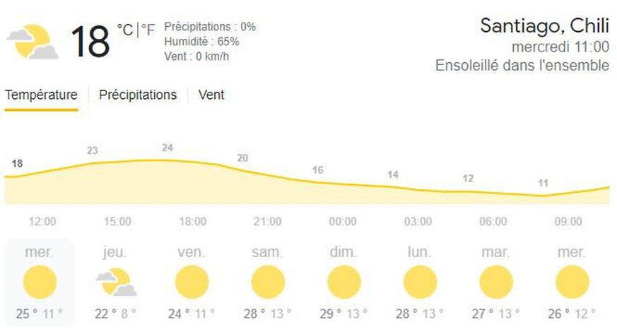 Des températures estivales sont à venir dans les prochains jours à Santiago, mais le nombre de cas atteint un niveau record.