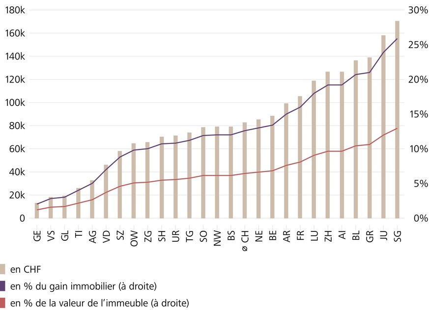 Vente d&#039;une maison en Suisse : conséquences fiscales pour les propriétaires et le canton
