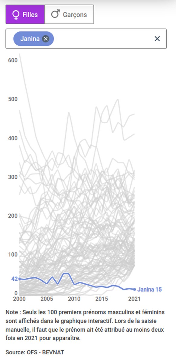 Le prénom Janina peu populaire en 2021.