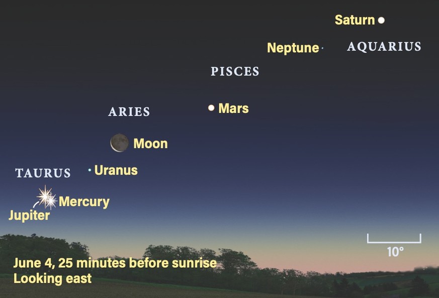 June opens with Jupiter and Mercury mingling in the morning sky. The smaller planet quickly disappears from view within days. Uranus and Neptune cannot be seen with the naked eye.