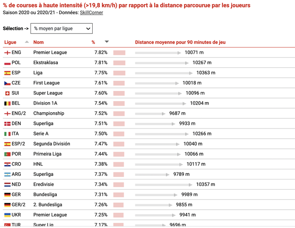 La colonne des pourcentages (%) indique le nombre de courses à haute intensité (&gt;19,8 km/h) par rapport à la distance totale (sur 90 minutes de jeu, colonne de droite).