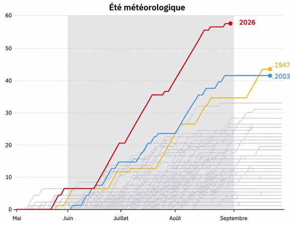 On n'a jamais connu autant de journées de canicule qu'en 2026.