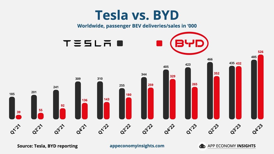 Le chinois BYD a dépassé Tesla pour la première fois au 4e trimestre 2023 et connaît une croissance nettement plus rapide que le groupe américain.
