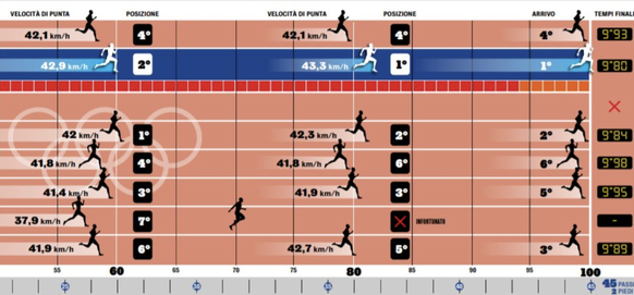 La Gazzetta dello Sport a mesuré la vitesse des finalistes dans les trente derniers mètres.