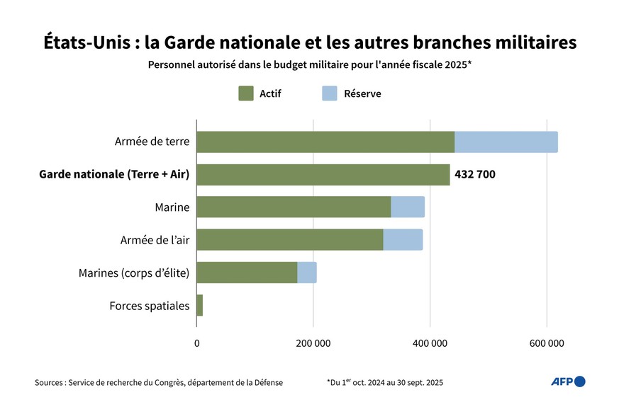 Infographie montrant le nombre de personnels dans la Garde nationale des �tats-Unis compar� aux autres branches de l&#039;arm�e am�ricaine, tel qu&#039;autoris� dans le budget du D�partement de la D�f ...