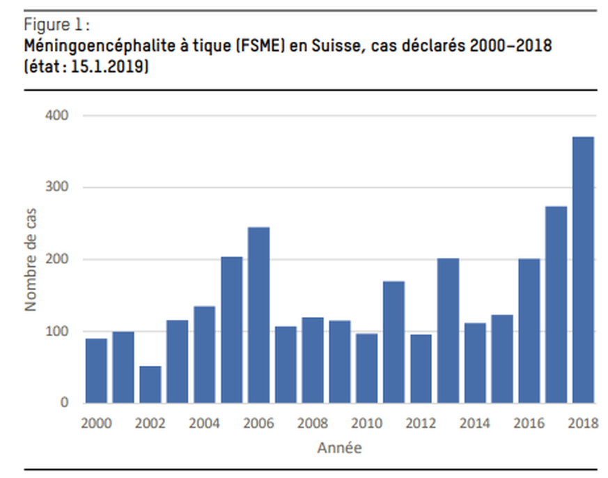 La maladie TBE est surveillée depuis 1984 et soumise à déclaration auprès des laboratoires et des médecins depuis 1988.