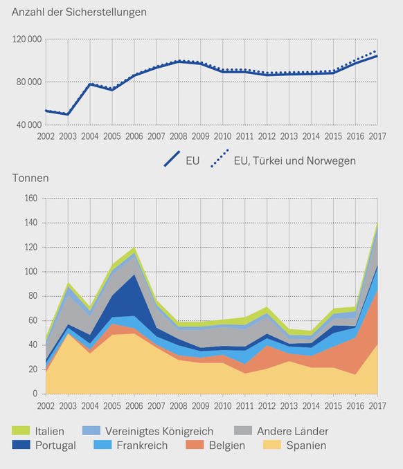 L'Observatoire européen des drogues et des toxicomanies ne dispose pas de données sur les saisies effectuées aux Pays-Bas.