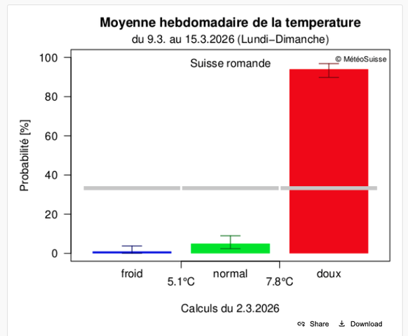 Météo en Suisse en mars et prévisions