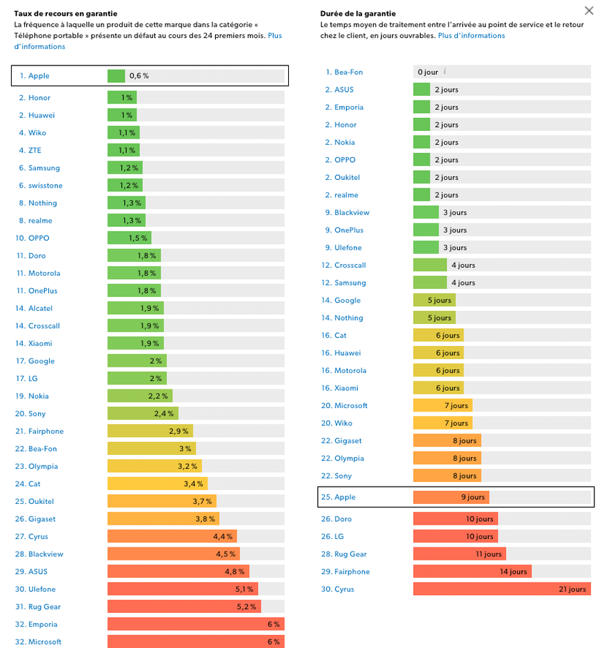 Combien de fois les iPhones sont-ils retournés? Combien de temps durent les réparations sous garantie? La page des produits permet de comparer les fabricants. La capture d'écran montre qu'Apple a le m ...