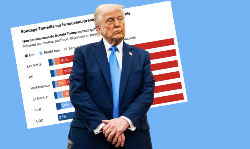 Près de neuf Suisses sur dix (87%) rejettent la sa politique commerciale du président américain Donald Trump, selon un nouveau sondage du groupe Tamedia pour 20 Minutes.