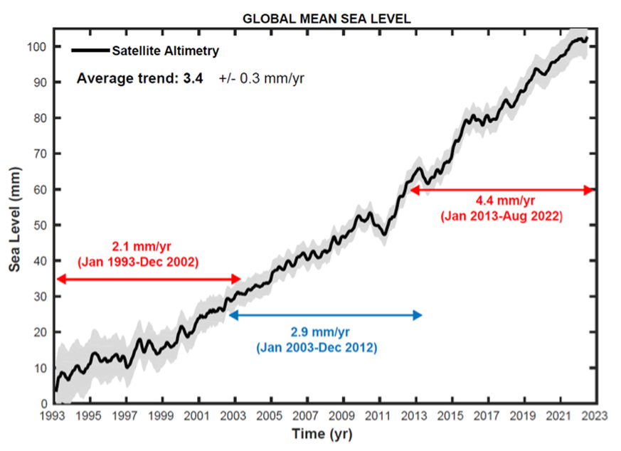La hausse du niveau des mers depuis 1993. Les lignes droites horizontales colorées représentent les tendances linéaires moyennes sur trois périodes successives.