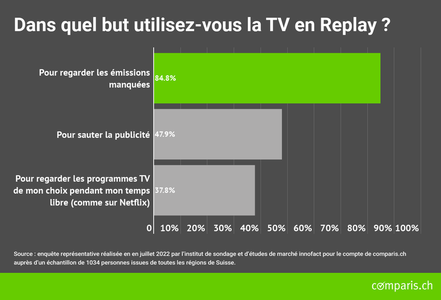 L&#039;enquête représentative a été réalisée par l&#039;institut d&#039;études de marché Innofact en juillet 2022 auprès de 1034 personnes dans toutes les régions de Suisse.