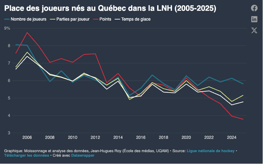 La place du hockey québécois en NHL a fortement baissé depuis la pandémie.