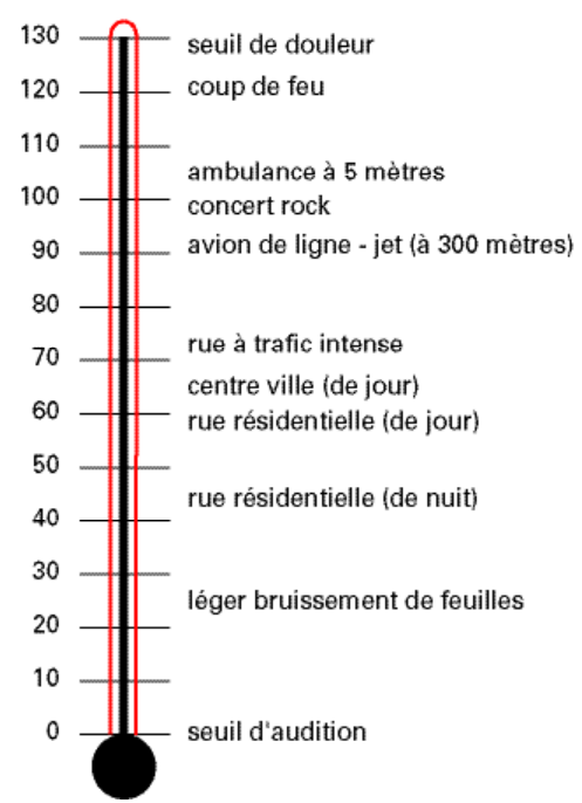 Echelle des niveaux sonores en dB. Source: Etat de Vaud: https://www.vd.ch/fileadmin/user_upload/organisation/dgmr/Publications/Brochure_-_Bruit_du_trafic_routier_-_Assainissement.pdf
