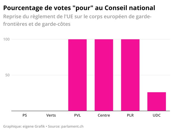 Frontex: Pourcentage de votes &quot;pour&quot; au Conseil national. watson