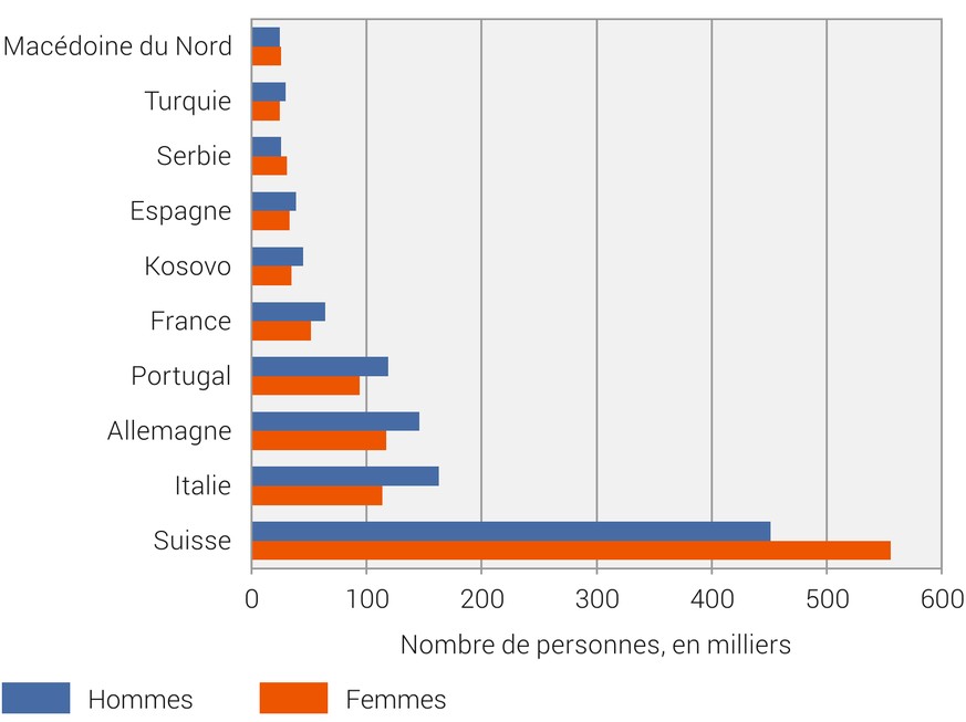 Les dix nationalités les plus représentées parmi la population issue de la migration de quinze ans ou plus.