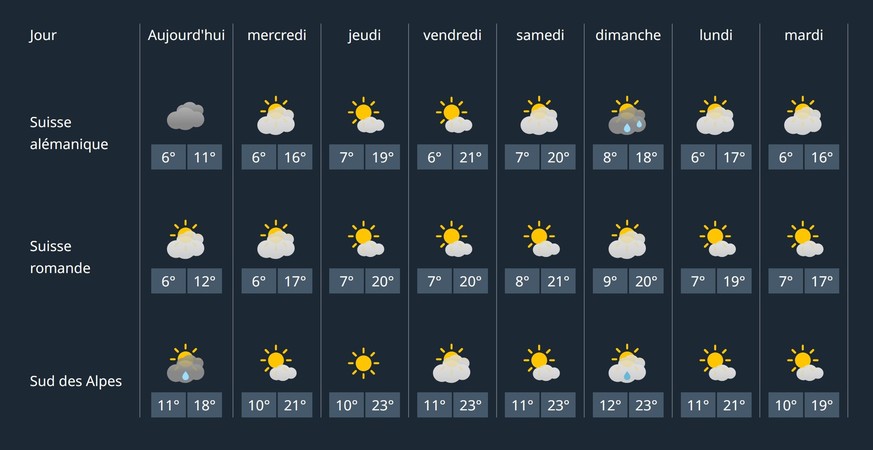 Le temps s'annonce de plus en plus clément, et cette tendance devrait même se poursuivre en début de semaine prochaine.