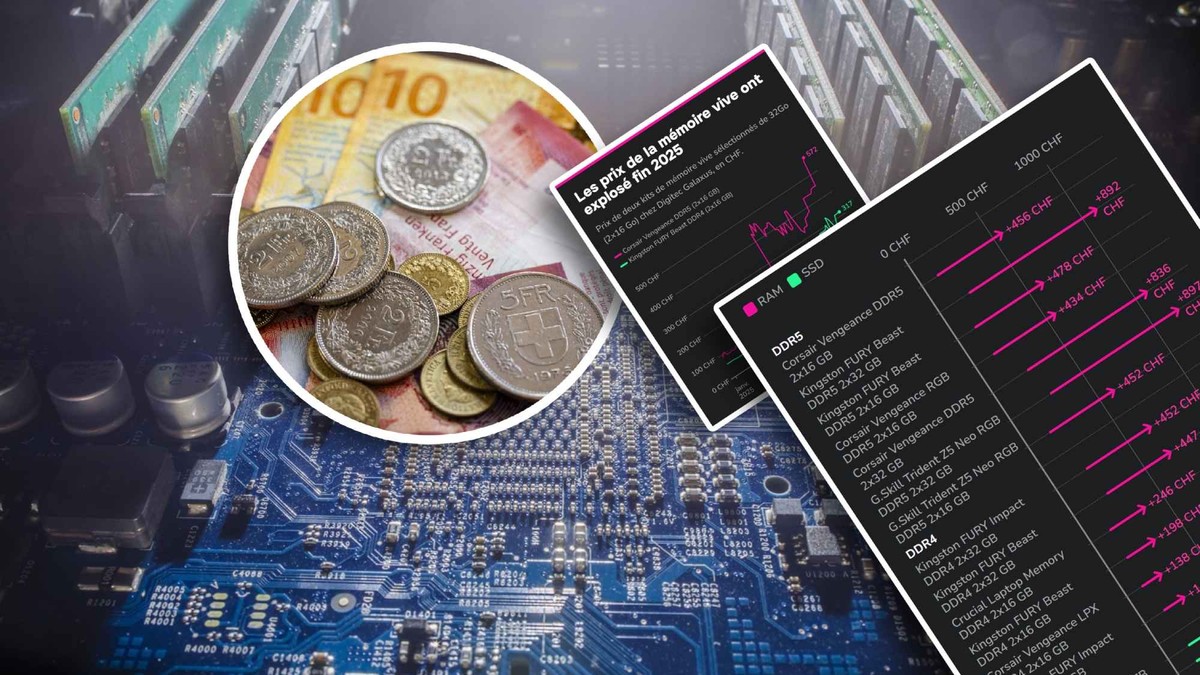 Voici comment l'IA fait exploser le prix des ordinateurs en Suisse