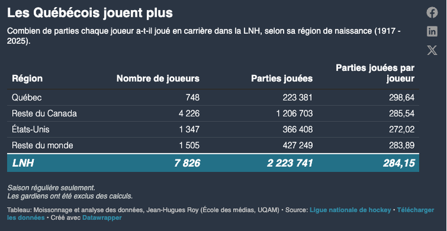 Historiquement, les Québécois jouent plus de matchs que la moyenne en NHL.