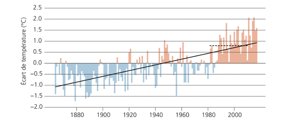 Le graphique exprime l'écart par rapport à la moyenne suisse des années 1961-1990. En orange, les années au-dessus de cette moyenne; en bleu, les années au-dessous de cette moyenne.