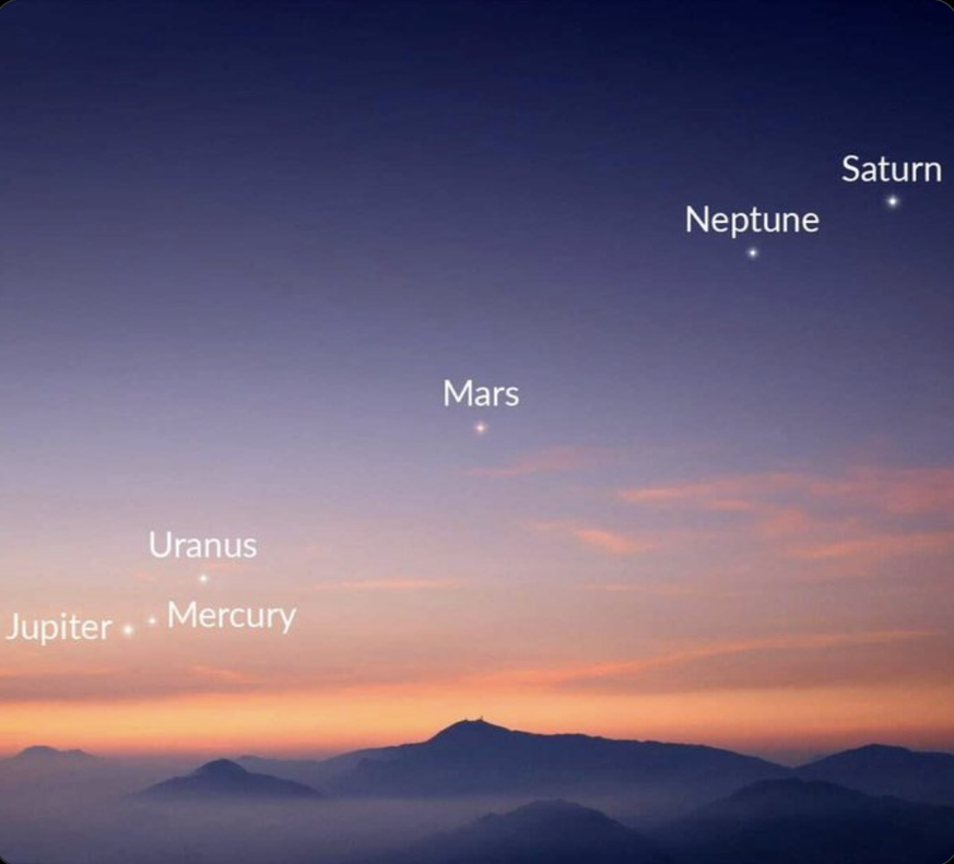 In a upcoming rare event, six planets will align in near-straight line on June 3rd, just before sunrise in the northern hemisphere.

Jupiter, Mercury, Uranus, Mars, Neptune, Saturn will all be visible ...