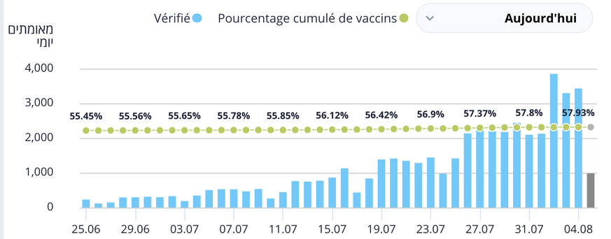 La base de données n'est disponible qu'en hébreu. Ce graphique montre l'évolution des nouvelles infections ("vérifié") et du taux de vaccination.
