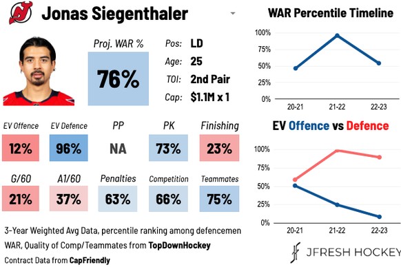 Player Card von Jonas Siegenthaler für die Saison 2022/23 in der NHL.