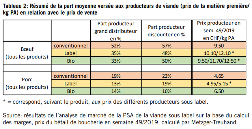 Source: étude de la Protection des animaux Suisse datant de 2020