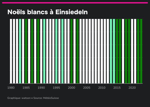 Noëls blancs à Einsiedeln.