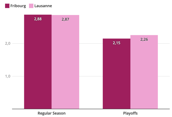 * A égalité numérique sur la glace.